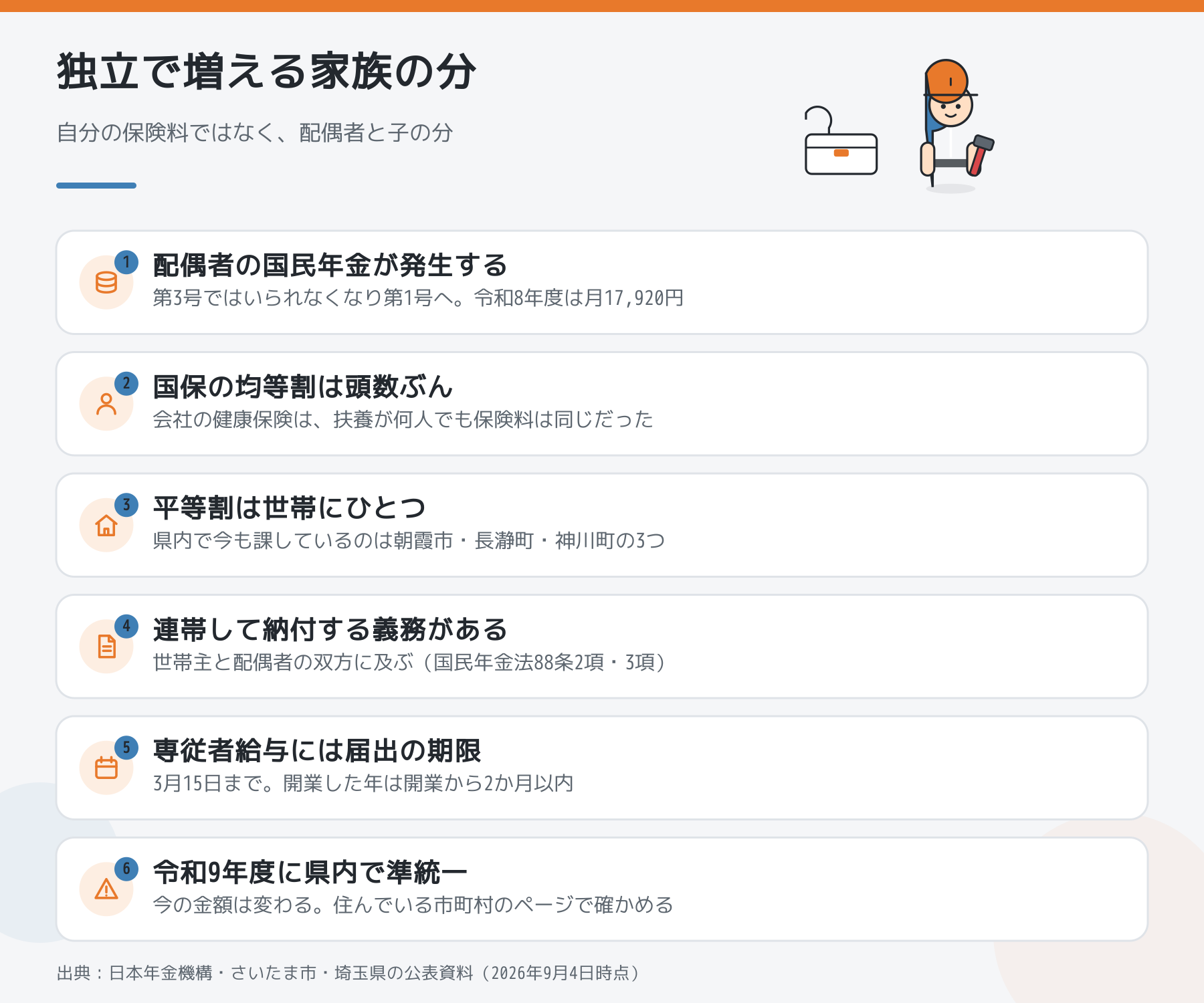 独立で増える家族の分をまとめた図。配偶者の国民年金が発生する、国保の均等割は頭数ぶん、平等割は世帯にひとつ、連帯して納付する義務、専従者給与の届出期限、令和9年度の県内準統一。