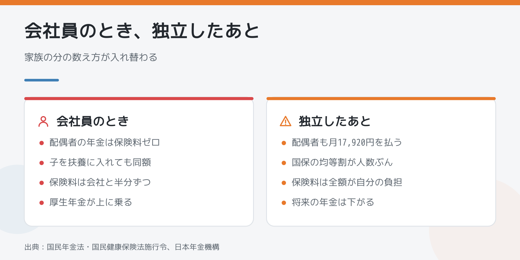 会社員のときと独立したあとを並べた図。会社員は配偶者の年金が保険料ゼロ、子を扶養に入れても同額、保険料は会社と半分ずつ、厚生年金が上に乗る。独立後は配偶者も月17,920円、国保の均等割が人数ぶん、保険料は全額自己負担、将来の年金は下がる。