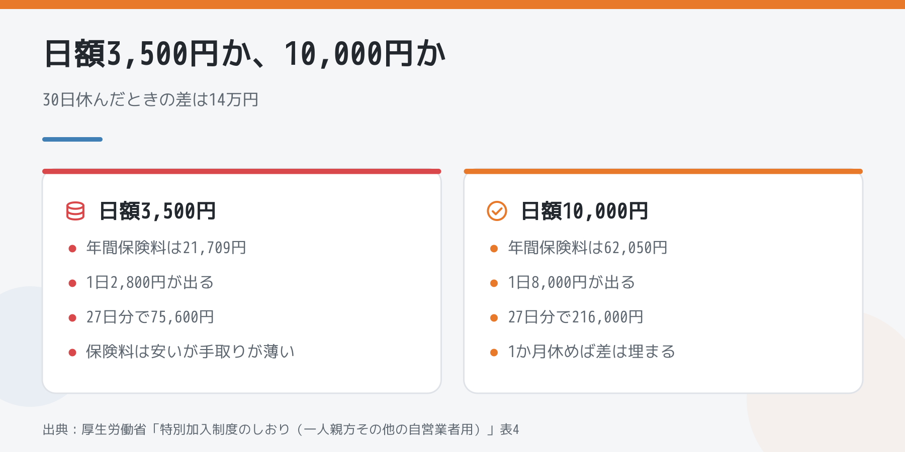 給付基礎日額3,500円と10,000円を比べた図。3,500円は年間保険料21,709円で1日2,800円、27日分で75,600円。10,000円は年間保険料62,050円で1日8,000円、27日分で216,000円。