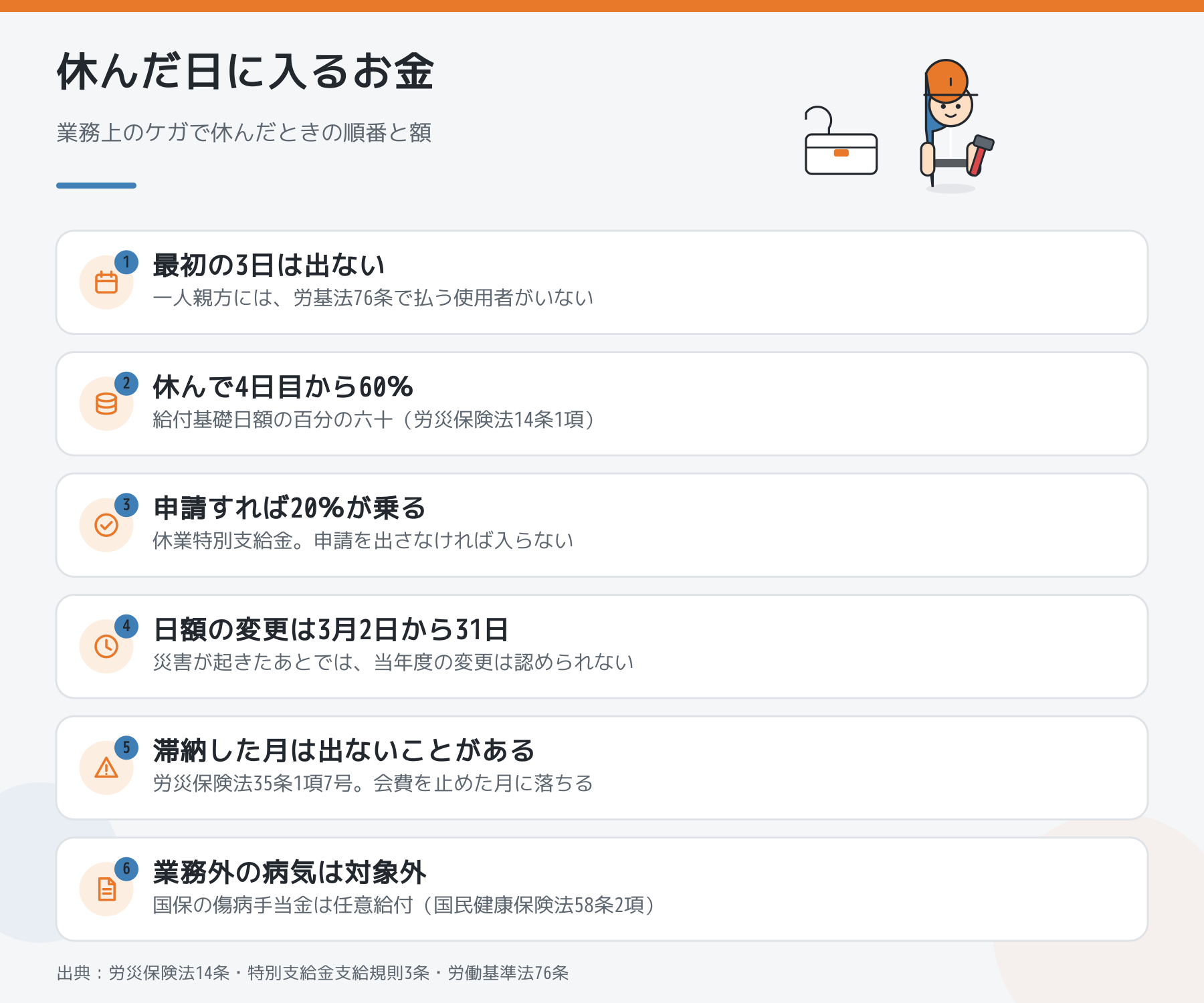 休んだ日に入るお金をまとめた図。最初の3日は出ない、休んで4日目から60パーセント、申請すれば20パーセントが乗る、日額の変更は3月2日から31日、滞納した月は出ないことがある、業務外の病気は対象外。