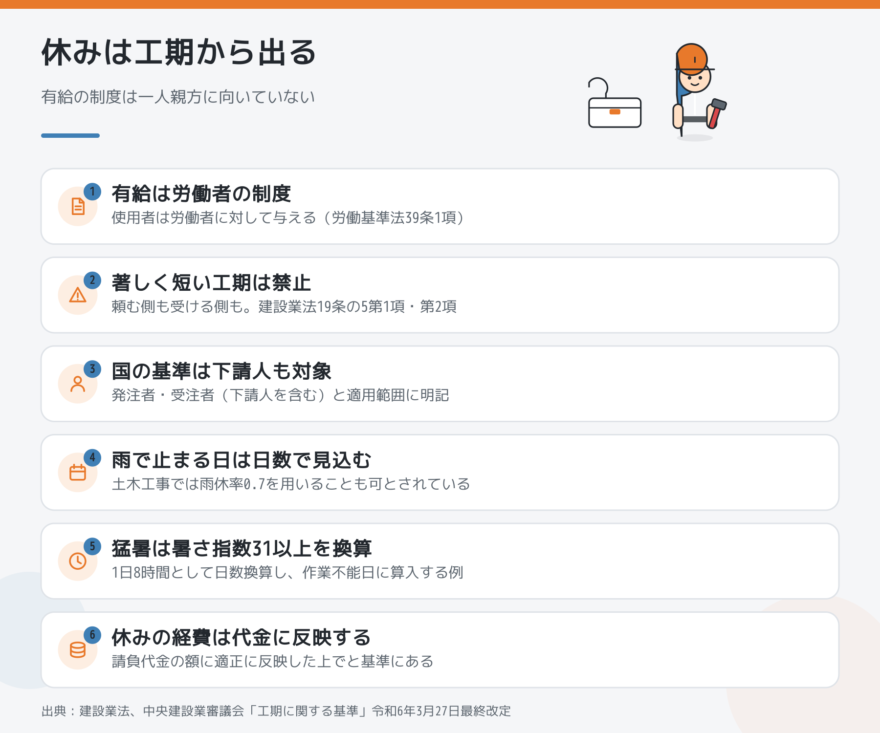 休みは工期から出ることをまとめた図。有給は労働者の制度、著しく短い工期は禁止、国の基準は下請人も対象、雨で止まる日は日数で見込む、猛暑は暑さ指数31以上を換算、休みの経費は代金に反映する。