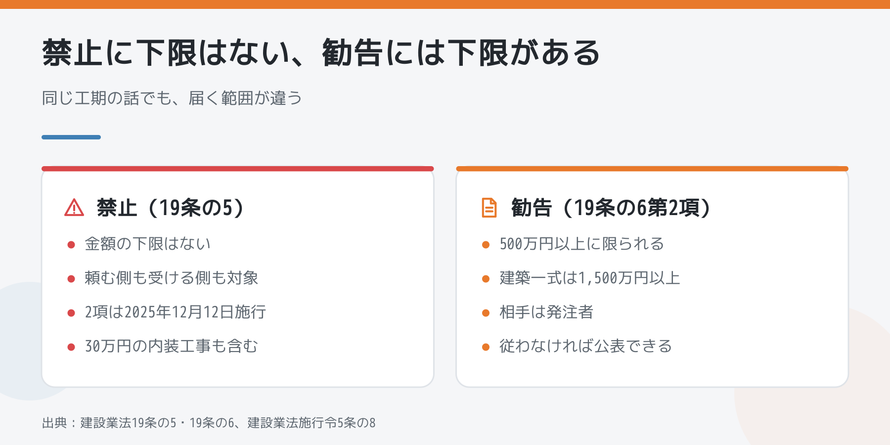 禁止と勧告の届く範囲を比べた図。禁止は建設業法19条の5で金額の下限がなく、頼む側も受ける側も対象、2項は2025年12月12日施行、30万円の内装工事も含む。勧告は19条の6第2項で500万円以上、建築一式は1,500万円以上、相手は発注者、従わなければ公表できる。