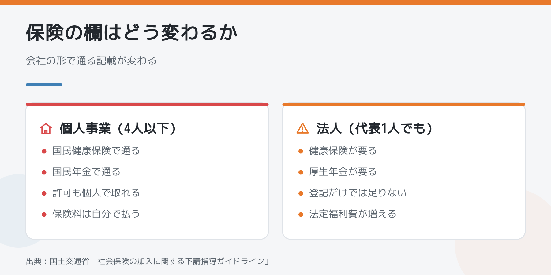 個人事業と法人で作業員名簿の保険欄がどう変わるかを比べた図