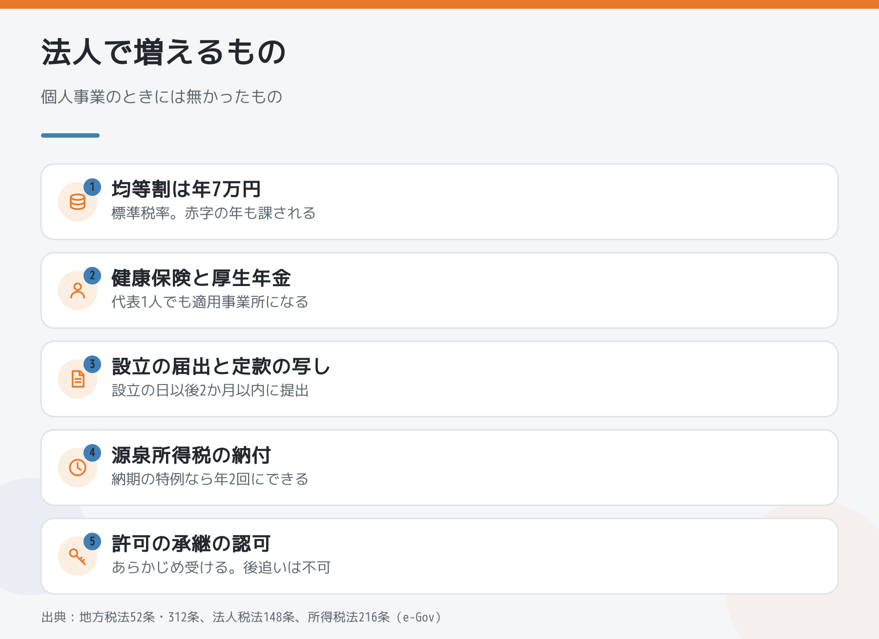 法人にすると増える固定費と届出を5つ並べた図