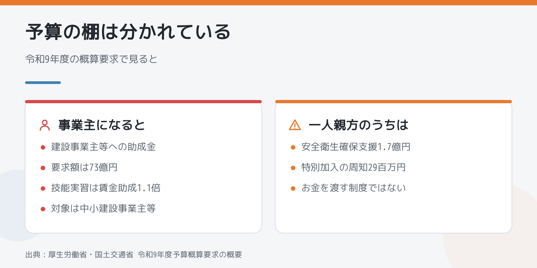 事業主向けの予算と一人親方向けの予算を比べた図