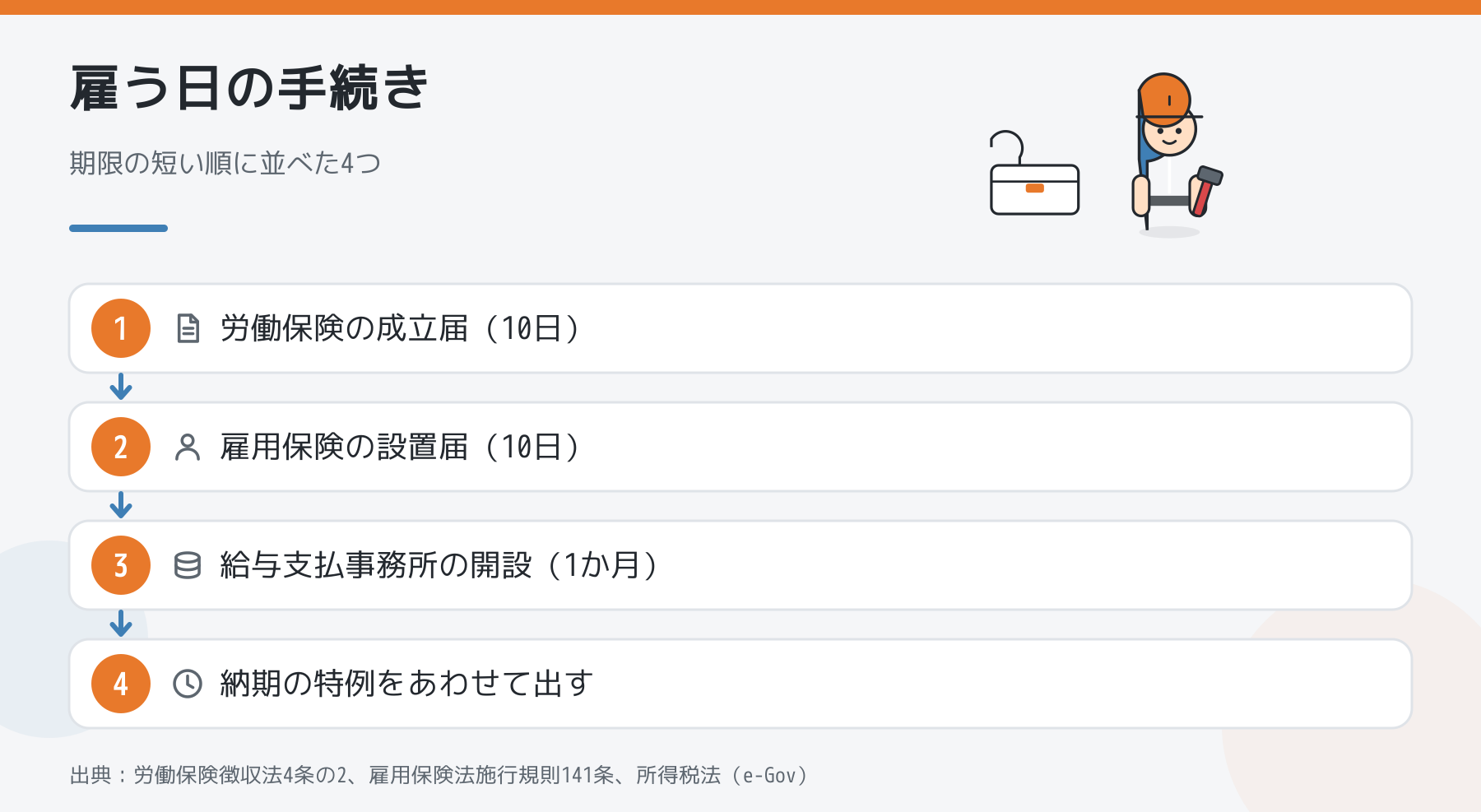 人を雇う日から動く4つの手続きを期限の短い順に並べた図
