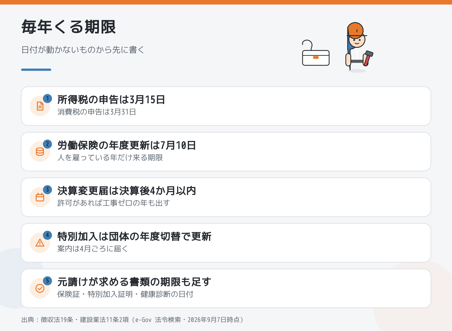 一人親方に毎年くる期限を、所得税・消費税・労働保険・決算変更届・元請け提出書類の5つで並べた図