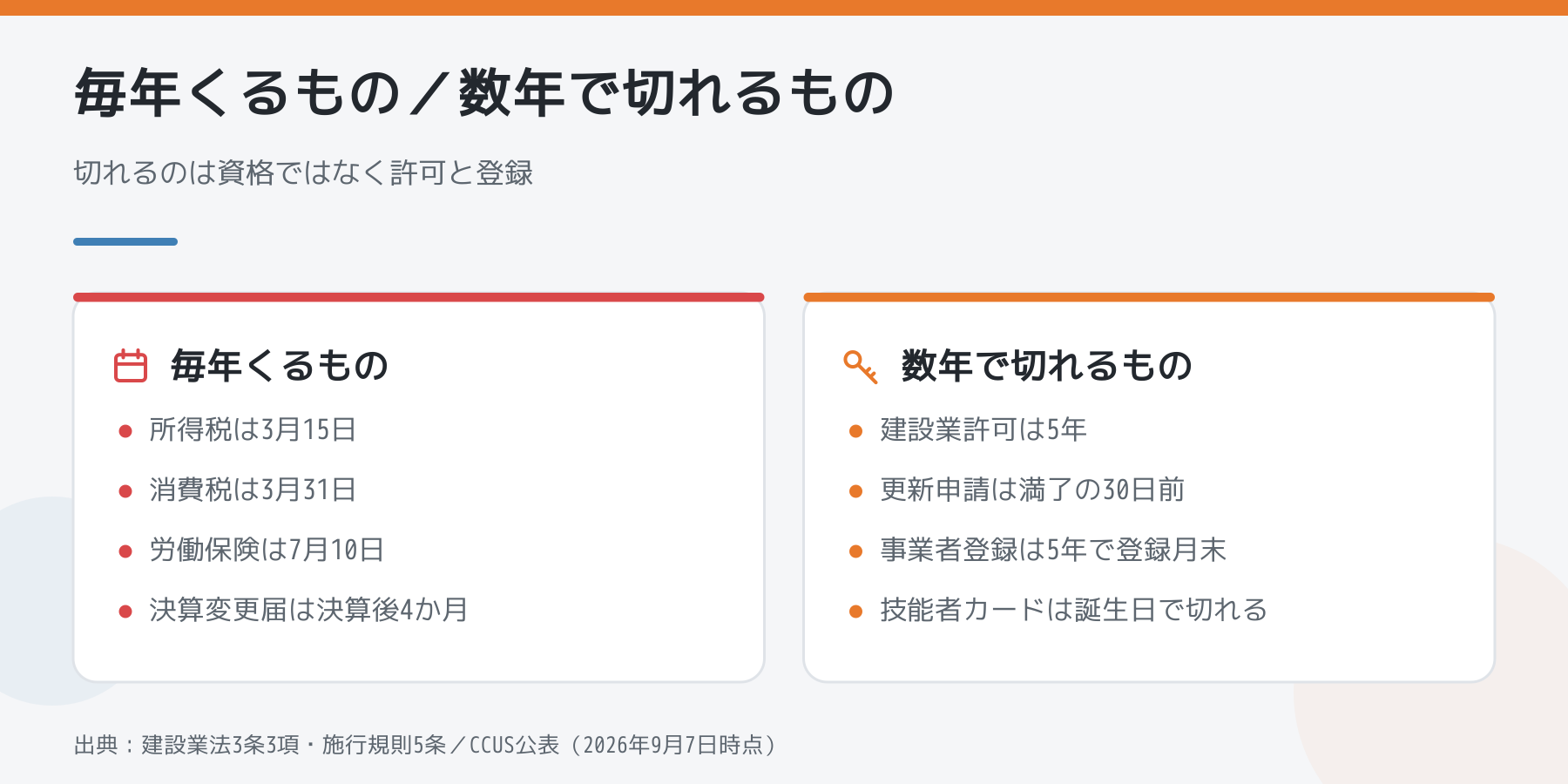 毎年くる期限と数年で切れる期限を左右で比べた図。左は所得税や労働保険、右は建設業許可と登録の有効期間