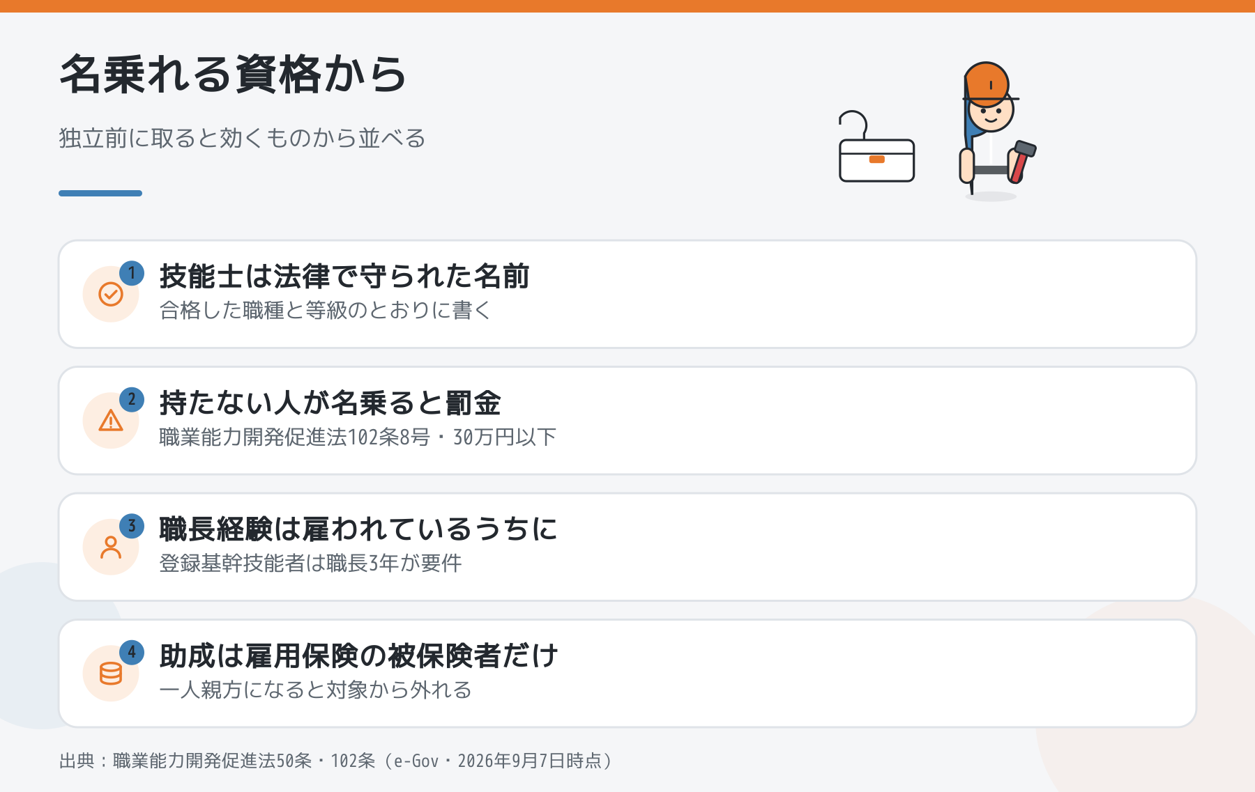 独立前に取ると効く資格を4点に並べた図。技能士の名称、罰金、職長経験3年、助成は雇用保険の被保険者だけ