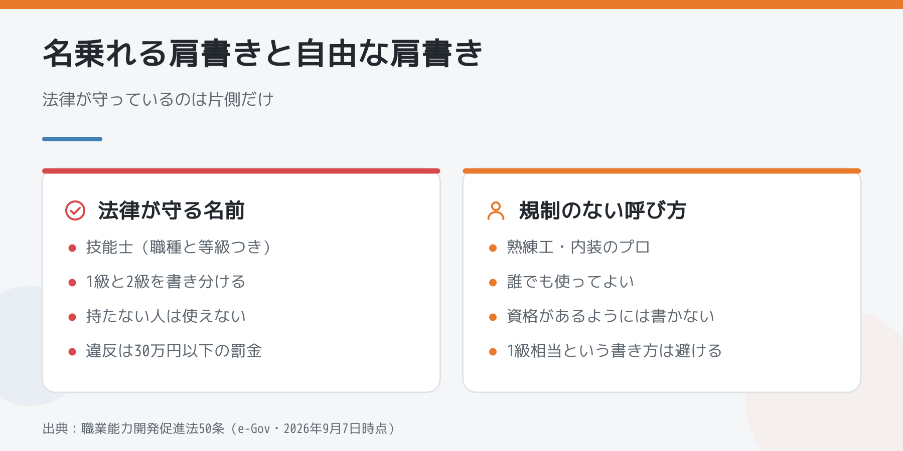 法律が守る名前と規制のない呼び方を左右で比べた図。左は技能士、右は熟練工などの自由な呼び方