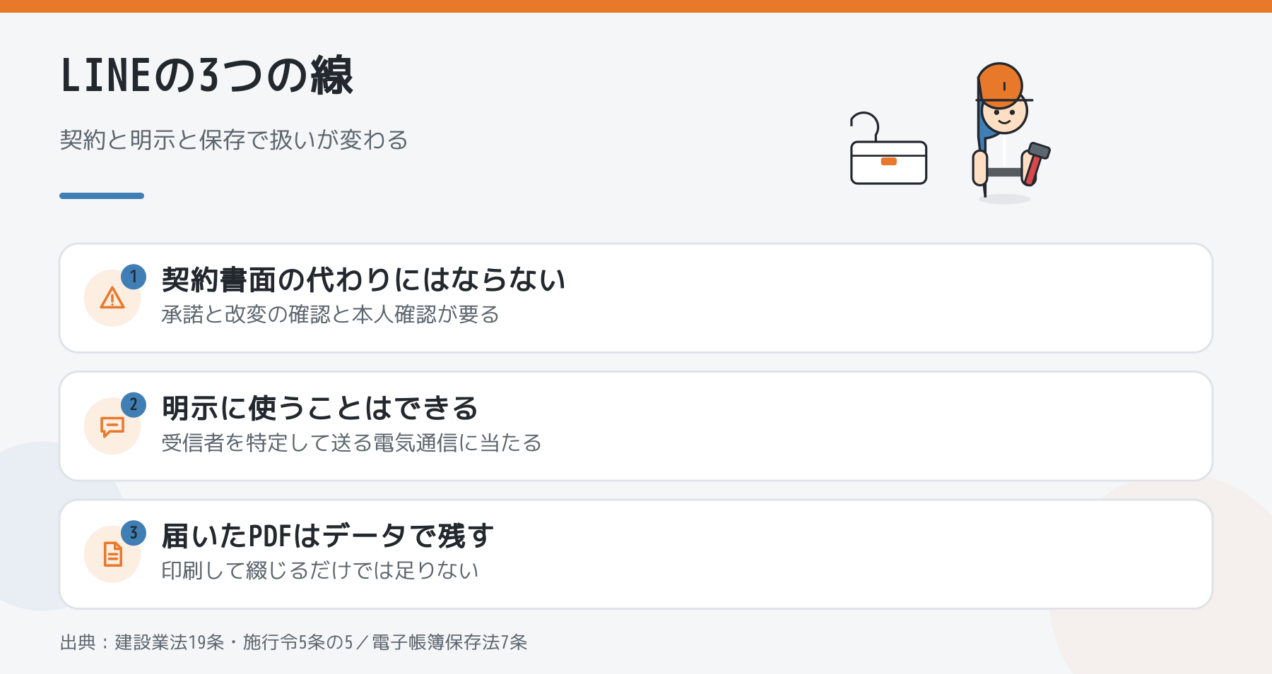 LINEの扱いを契約・明示・保存の3つに分けた図。契約書面にはならない、明示には使える、届いたPDFはデータで残す
