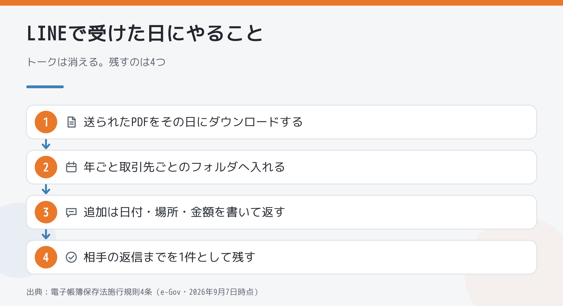 LINEで仕事を受けた日にやることを4段階で並べた図。ダウンロード、フォルダ分け、追加工事の返信、返信までを1件として残す