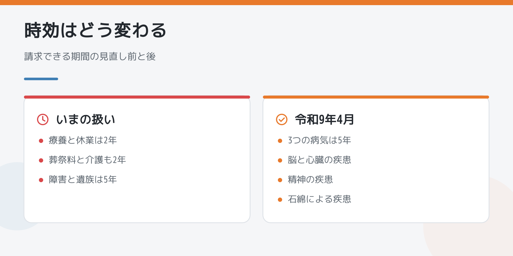 労災の時効の見直し前と後を比べた図。いまは療養と休業と葬祭料と介護が2年で障害と遺族が5年、令和9年4月からは脳と心臓・精神・石綿の3つの病気が5年になる