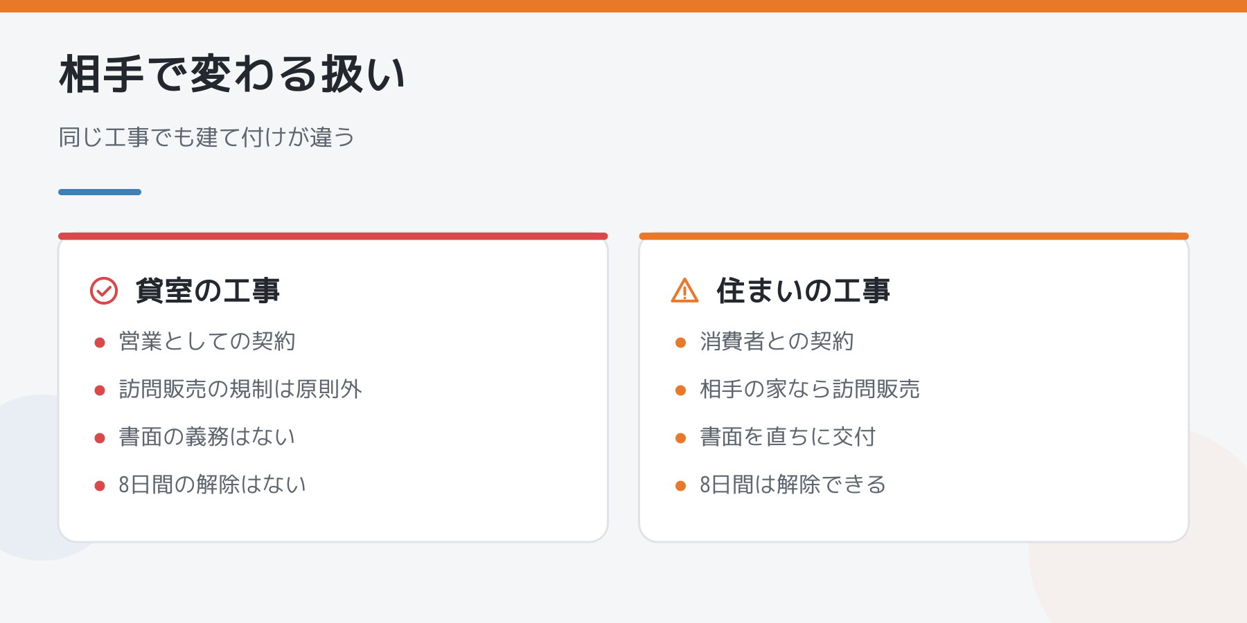 相手によって変わる契約の扱いを比べた図。貸室の工事は営業としての契約で訪問販売の規制は原則外、住まいの工事は消費者との契約で書面を直ちに交付し8日間は解除できる