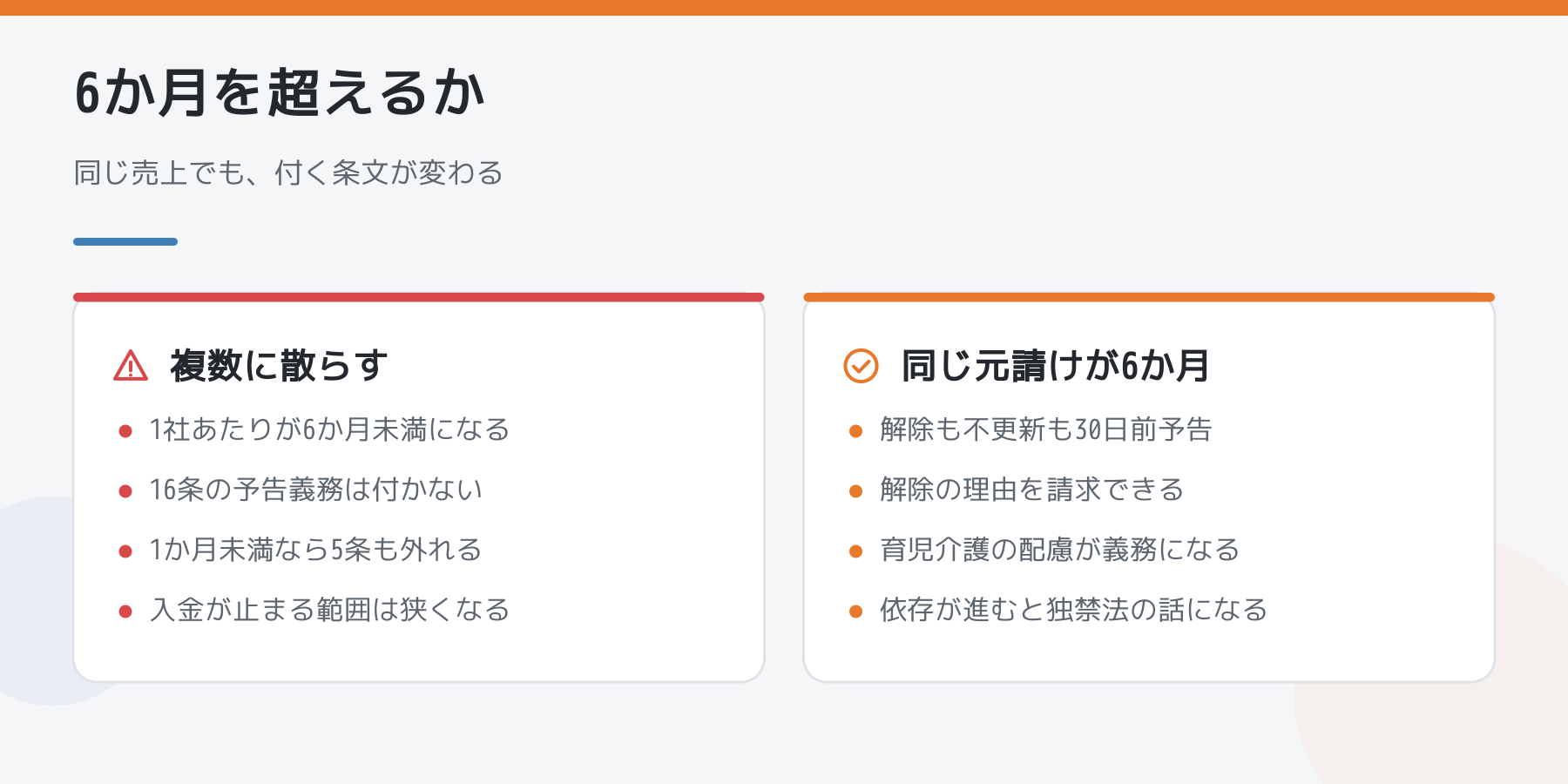 複数に散らした場合と同じ元請けが6か月続く場合の比較。散らすと16条の予告義務が付かず、続くと解除も不更新も30日前予告と理由の請求が付く。