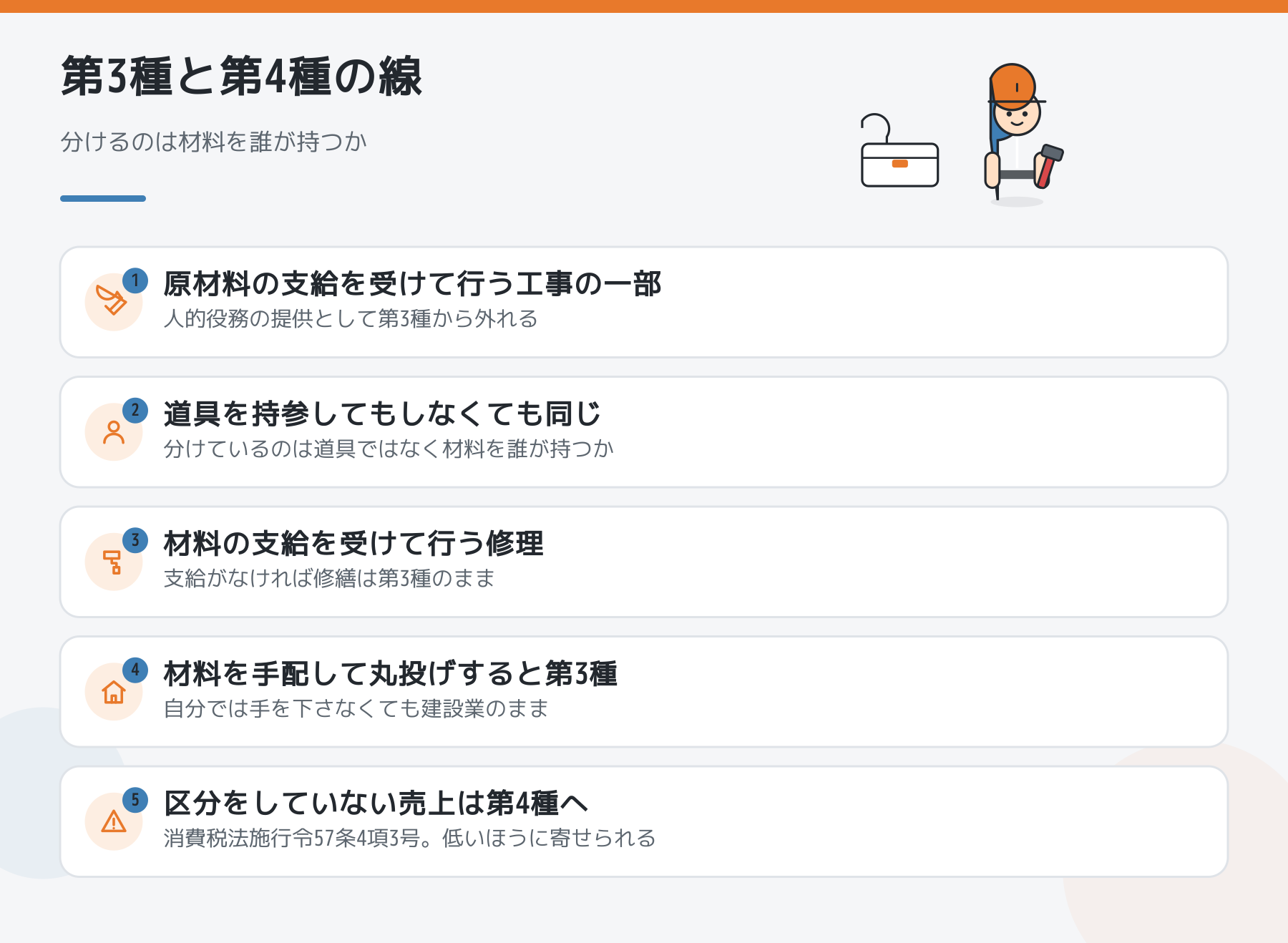 簡易課税の第3種と第4種を分ける線。原材料の支給を受けて行う工事の一部、道具の持参は関係しないこと、支給を受けた修理、丸投げは第3種、区分しない売上は第4種へ。