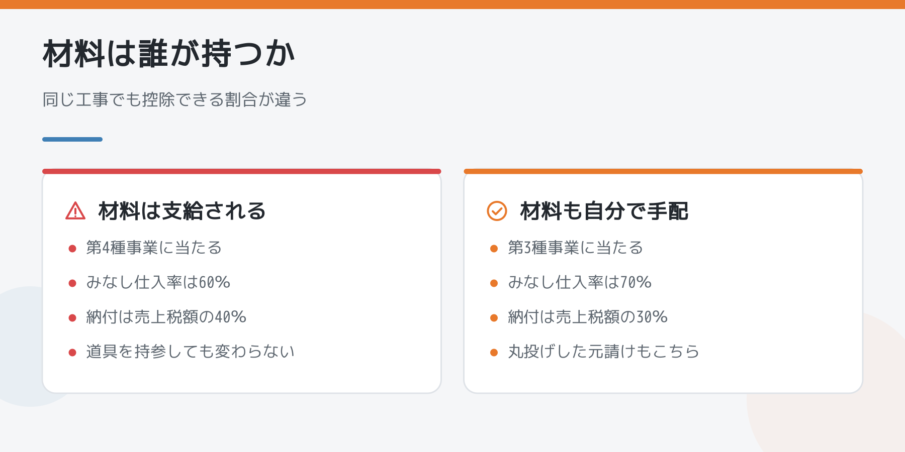 材料が支給される場合と自分で手配する場合の比較。前者は第4種でみなし仕入率60%、後者は第3種で70%。道具を持参しても区分は変わらない。