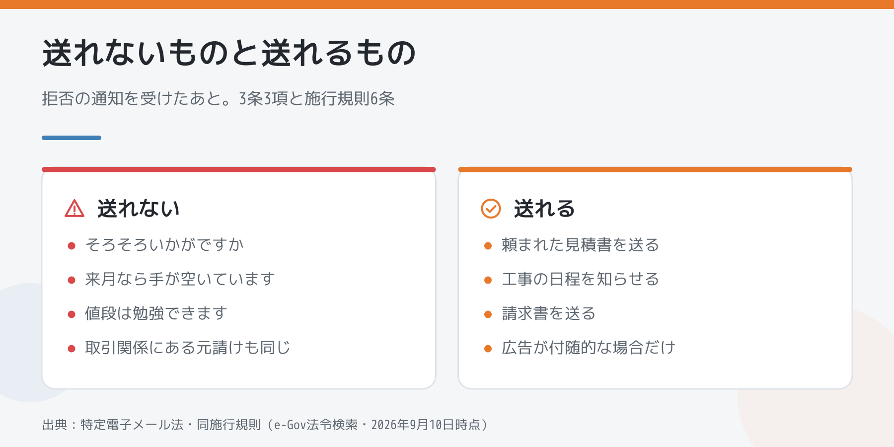 拒否の通知を受けたあとに送れないメールと送れるメールの対比。売り込み文面は送れず、頼まれた見積書・工事の日程・請求書は、広告が付随的な場合に限り送れる。