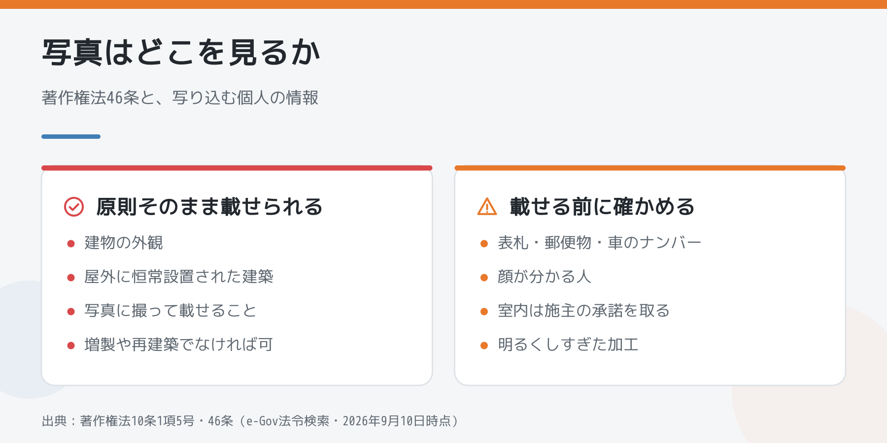 現場写真を載せる前に見る点の対比。建物の外観は著作権法46条により原則そのまま載せられる一方、表札や車のナンバー、顔が分かる人、室内の承諾、加工の程度は載せる前に確かめる。