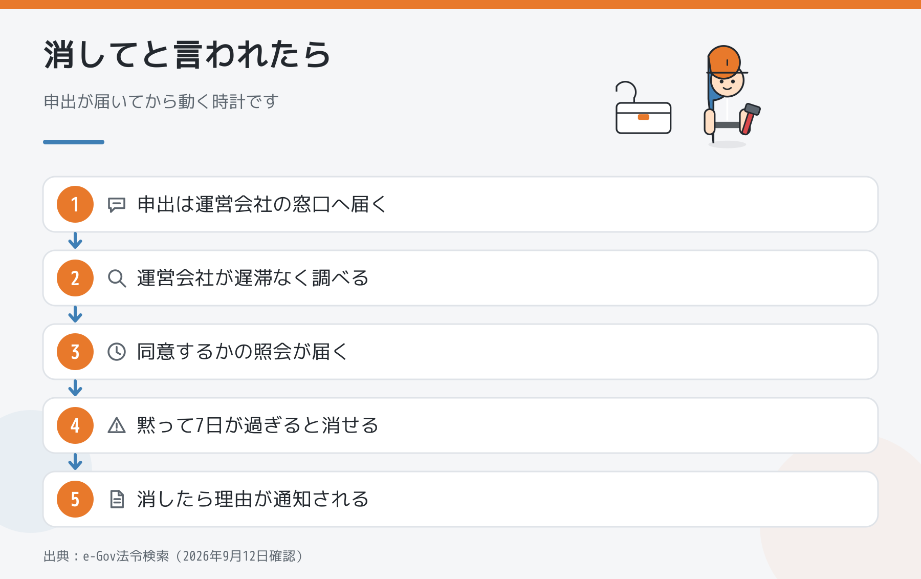 削除の申出から通知までの流れ。申出は運営会社の窓口へ届く、運営会社が遅滞なく調べる、同意するかの照会が届く、黙って7日が過ぎると消せる、消したら理由が通知される。