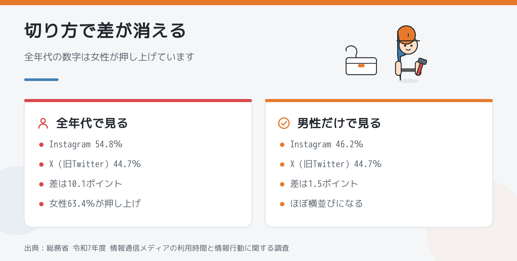 全年代で見るとInstagram54.8%とX44.7%で差は10.1ポイント、女性63.4%が押し上げている。男性だけで見るとInstagram46.2%とX44.7%で差は1.5ポイント、ほぼ横並びになる。