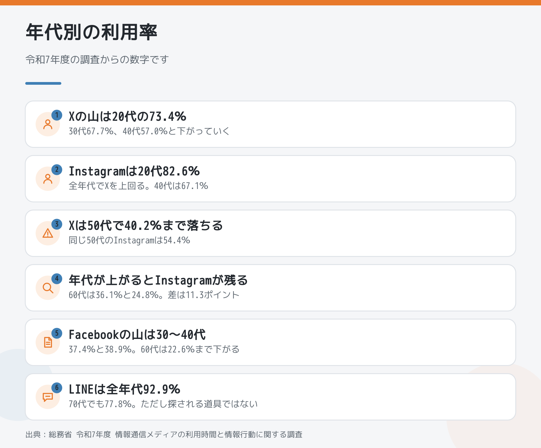 年代別の利用率。Xの山は20代の73.4%、Instagramは20代82.6%、Xは50代で40.2%まで落ちる、年代が上がるとInstagramが残る、Facebookの山は30代と40代、LINEは全年代92.9%。