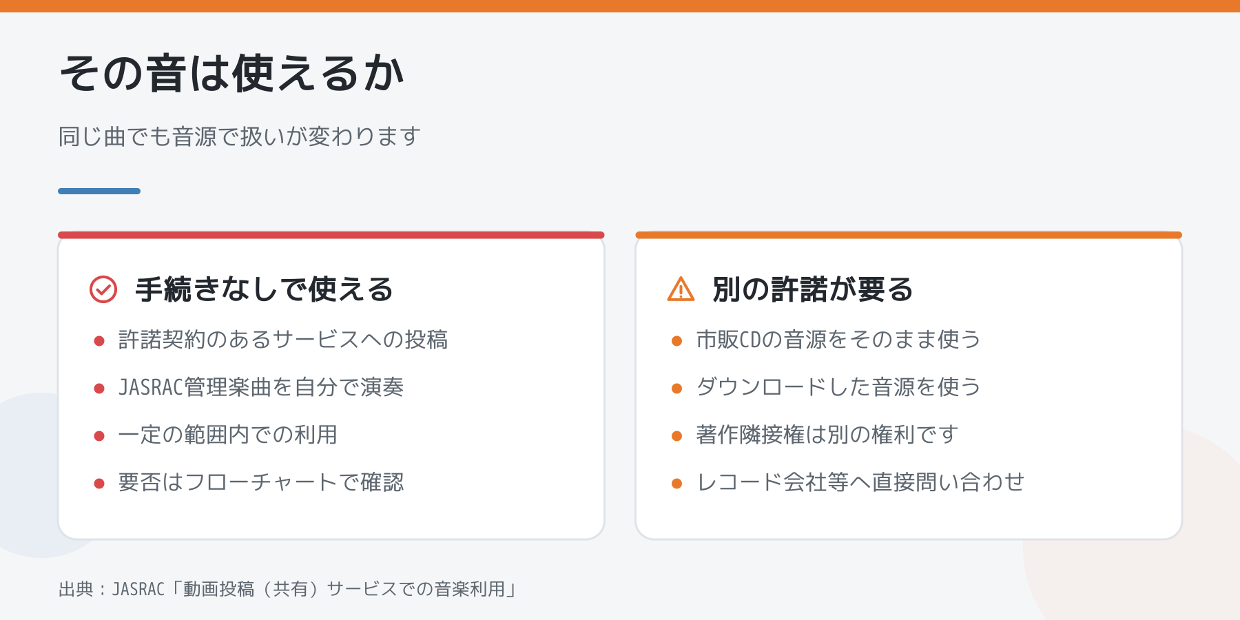 手続きなしで使えるのは、許諾契約のあるサービスへの投稿、管理楽曲を自分で演奏、一定の範囲内での利用。別の許諾が要るのは、市販CDの音源をそのまま使う、ダウンロードした音源を使う場合で、著作隣接権は別の権利。