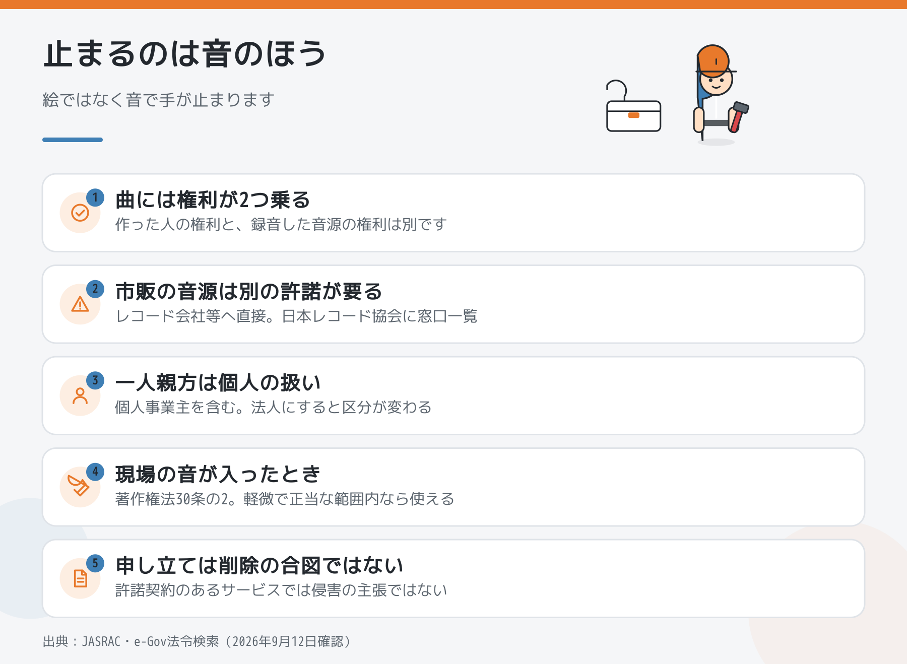 職人の動画で止まるのは音。曲には権利が2つ乗る、市販の音源は別の許諾が要る、一人親方は個人の扱い、現場の音が入ったときは著作権法30条の2、申し立ては削除の合図ではない。