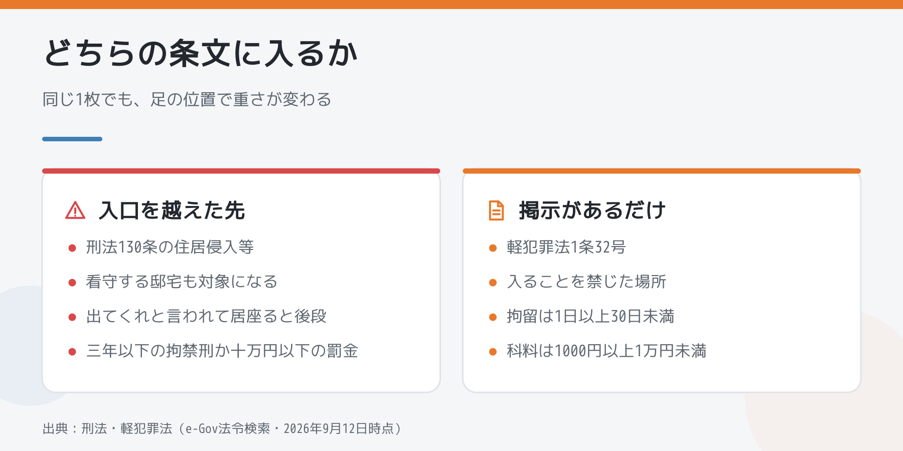 入口を越えた先は刑法130条、掲示があるだけの場所は軽犯罪法1条32号。罰の重さの比較