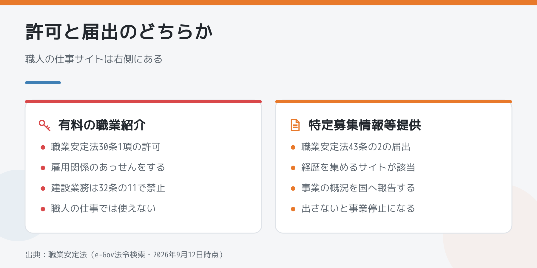 有料職業紹介は許可制で建設業務は禁止、特定募集情報等提供は届出制。職人の仕事サイトは後者