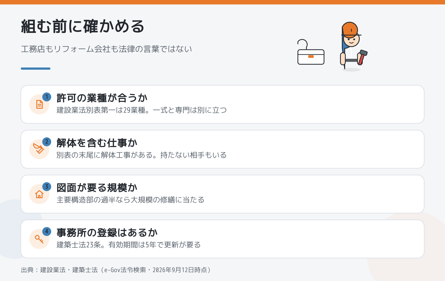 組む相手を決める前に確かめる4点。許可の業種、解体工事の有無、図面が要る規模、事務所登録