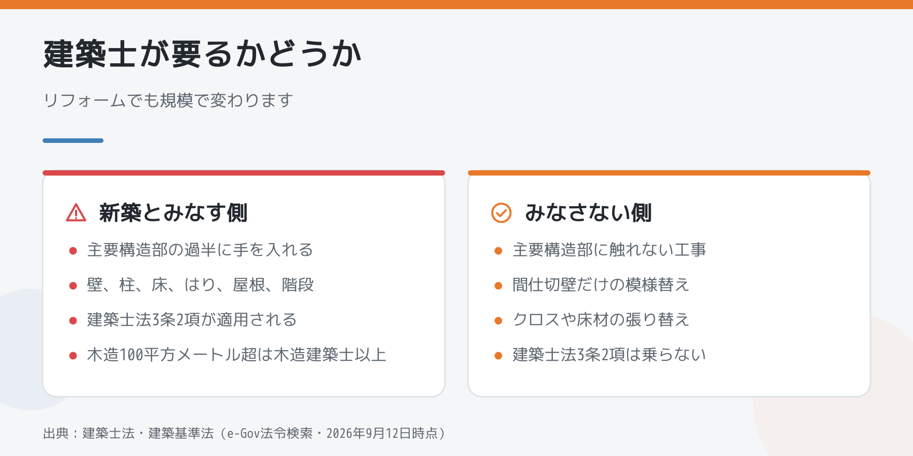 主要構造部の過半に手を入れる工事は新築とみなされ建築士が要る。触れない内装工事は対象外