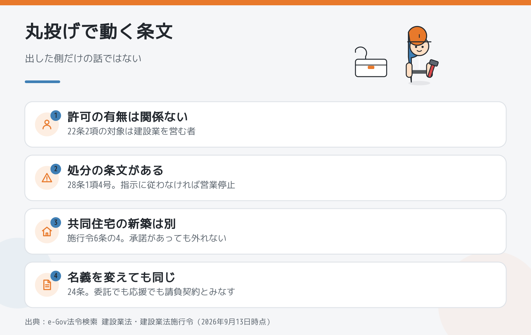 丸投げで動く条文の図解。許可の有無は関係ない、処分の条文がある、共同住宅の新築は別、名義を変えても同じ、の4点