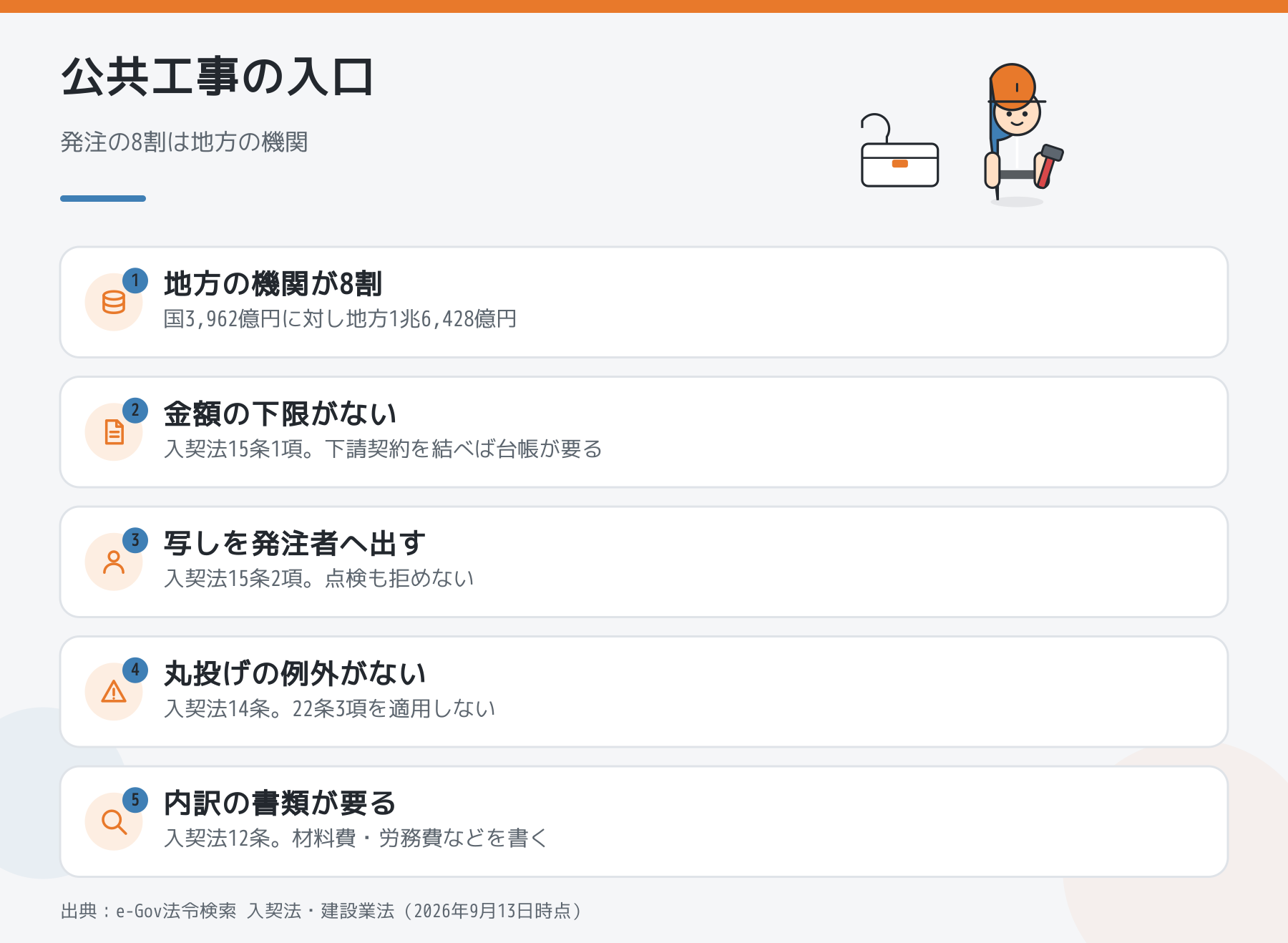 公共工事の入口の図解。地方の機関が8割、金額の下限がない、写しを発注者へ出す、丸投げの例外がない、内訳の書類が要る、の5点