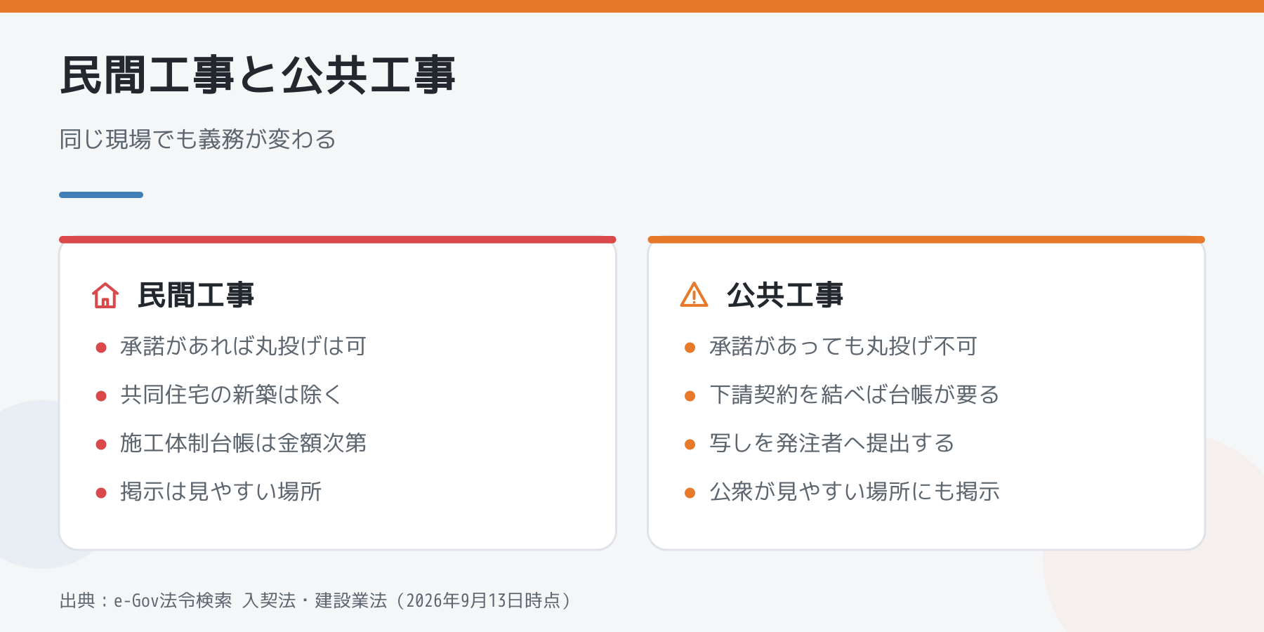 民間工事と公共工事で、丸投げの可否・施工体制台帳の要否・掲示場所がどう変わるかを並べた比較図