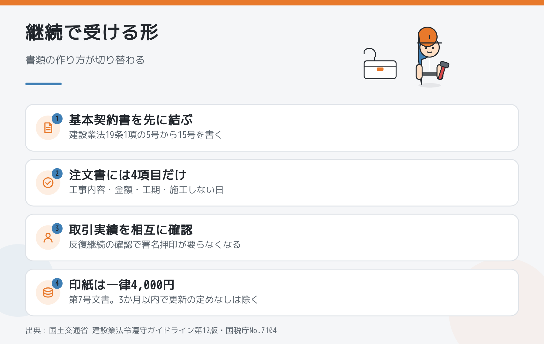 継続で受ける形の図解。基本契約書を先に結ぶ、注文書には4項目だけ、取引実績を相互に確認、印紙は一律4000円、の4点