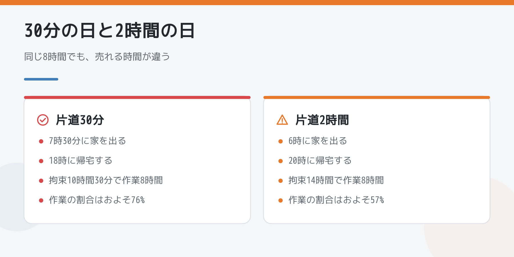 片道30分の現場と片道2時間の現場で、拘束時間に占める作業時間の割合を比べた図