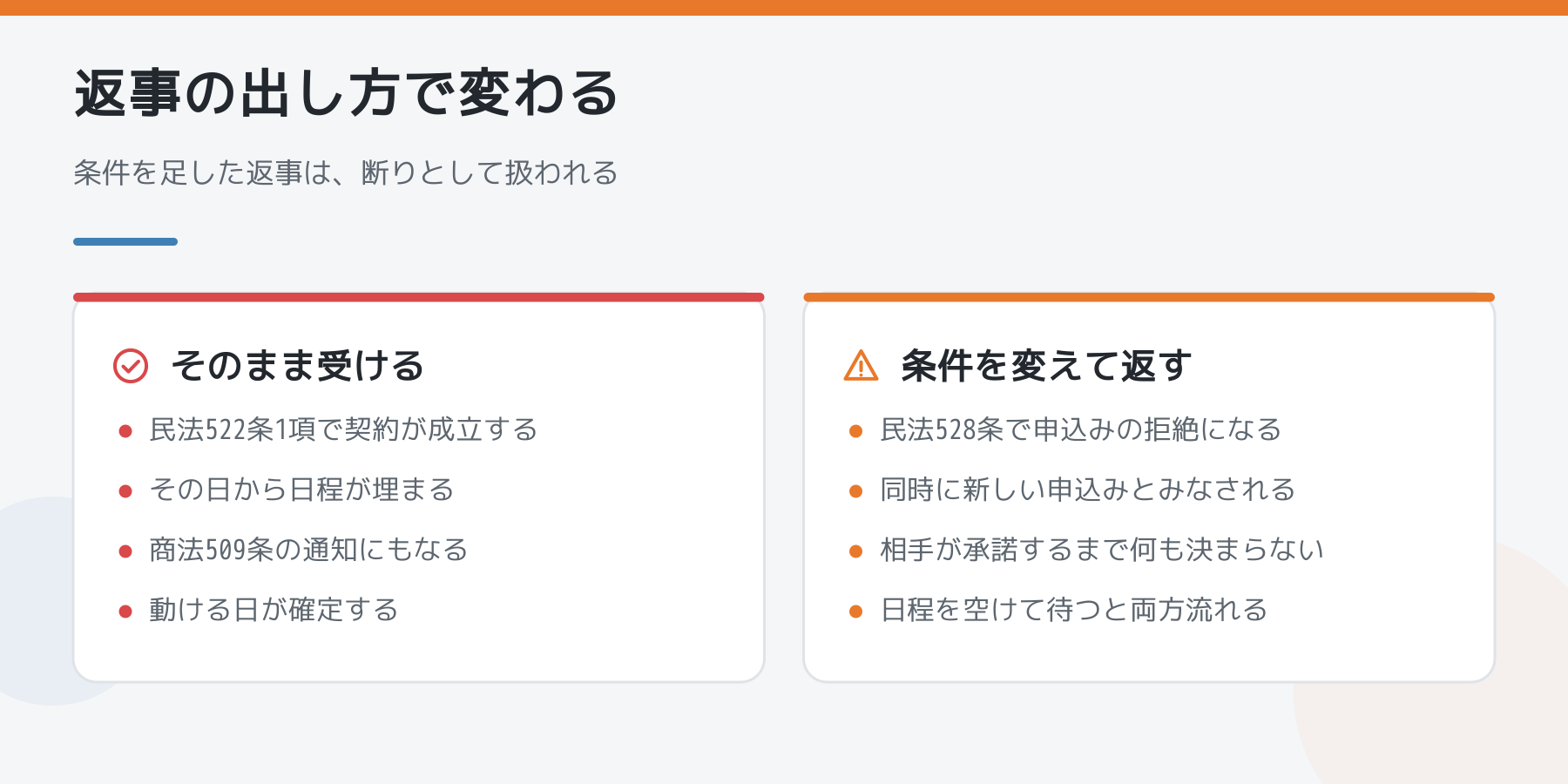 そのまま受けた場合と条件を変えて返した場合の比較。民法522条1項での成立と、528条での拒絶の扱い