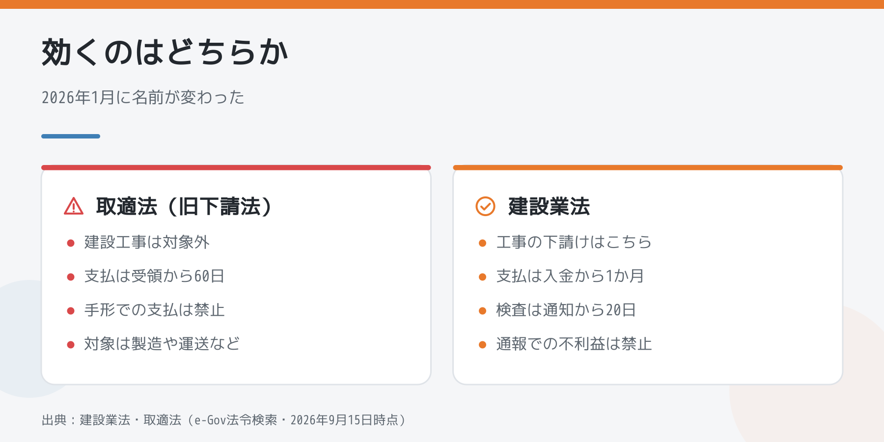取適法と建設業法の比較。建設工事は取適法の対象外で、支払は建設業法の入金から1か月、検査は通知から20日