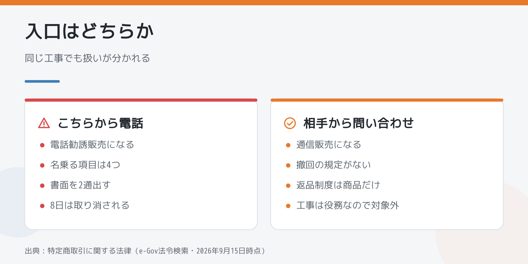 こちらから電話をかけた場合と相手から問い合わせが来た場合の比較。前者は電話勧誘販売、後者は通信販売で撤回の規定がない