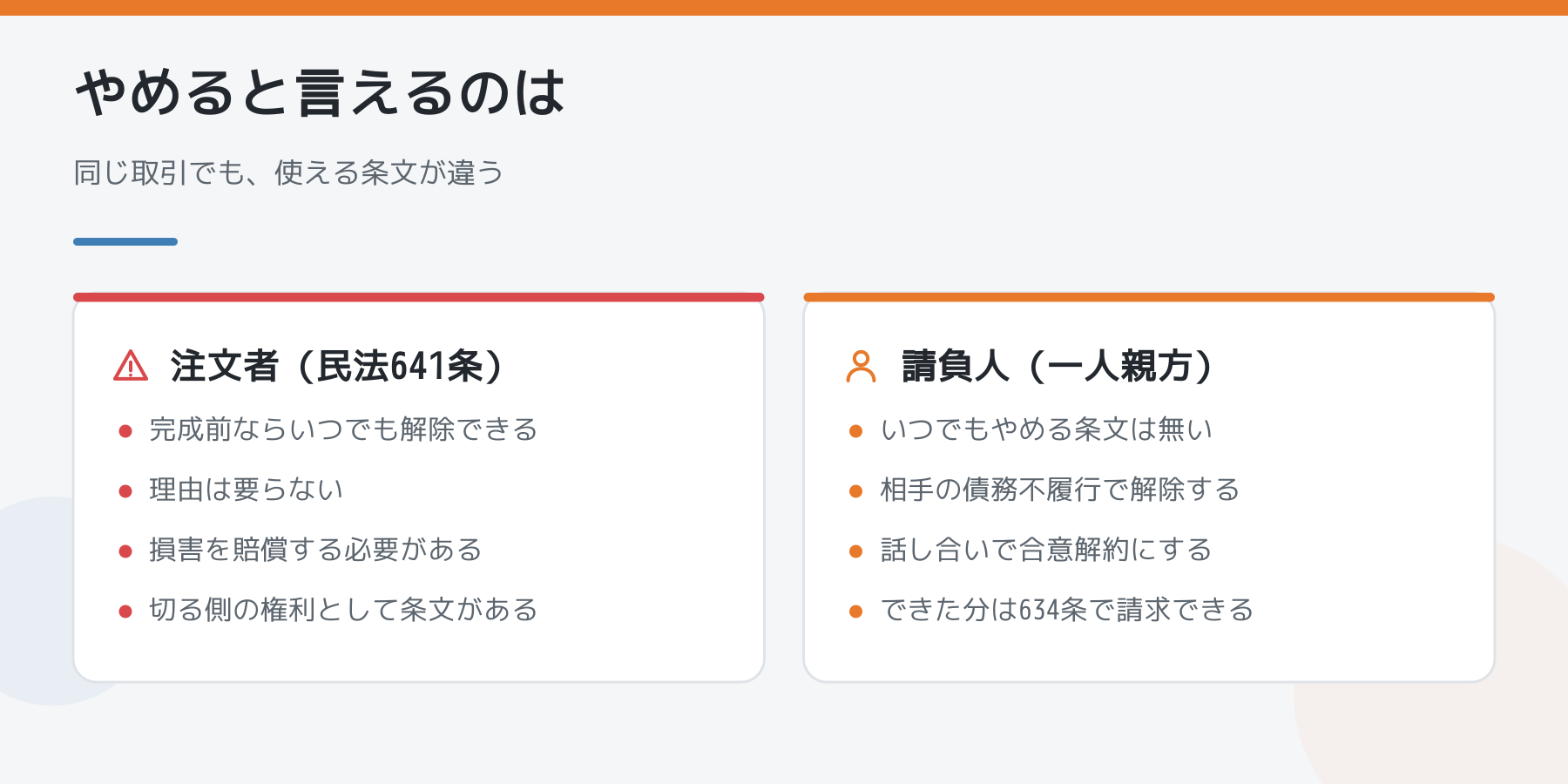 図解:注文者と請負人の比較。注文者は民法641条で完成前ならいつでも解除でき、請負人にはいつでもやめる条文が無く、できた分は634条で請求する