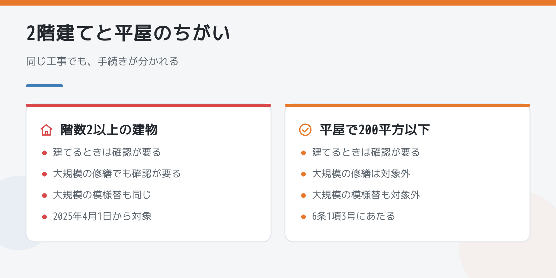 図解：階数2以上の建物と平屋で200平方以下の建物の比較。2階建ては大規模の修繕でも確認が要り、平屋は建てるとき以外は対象外