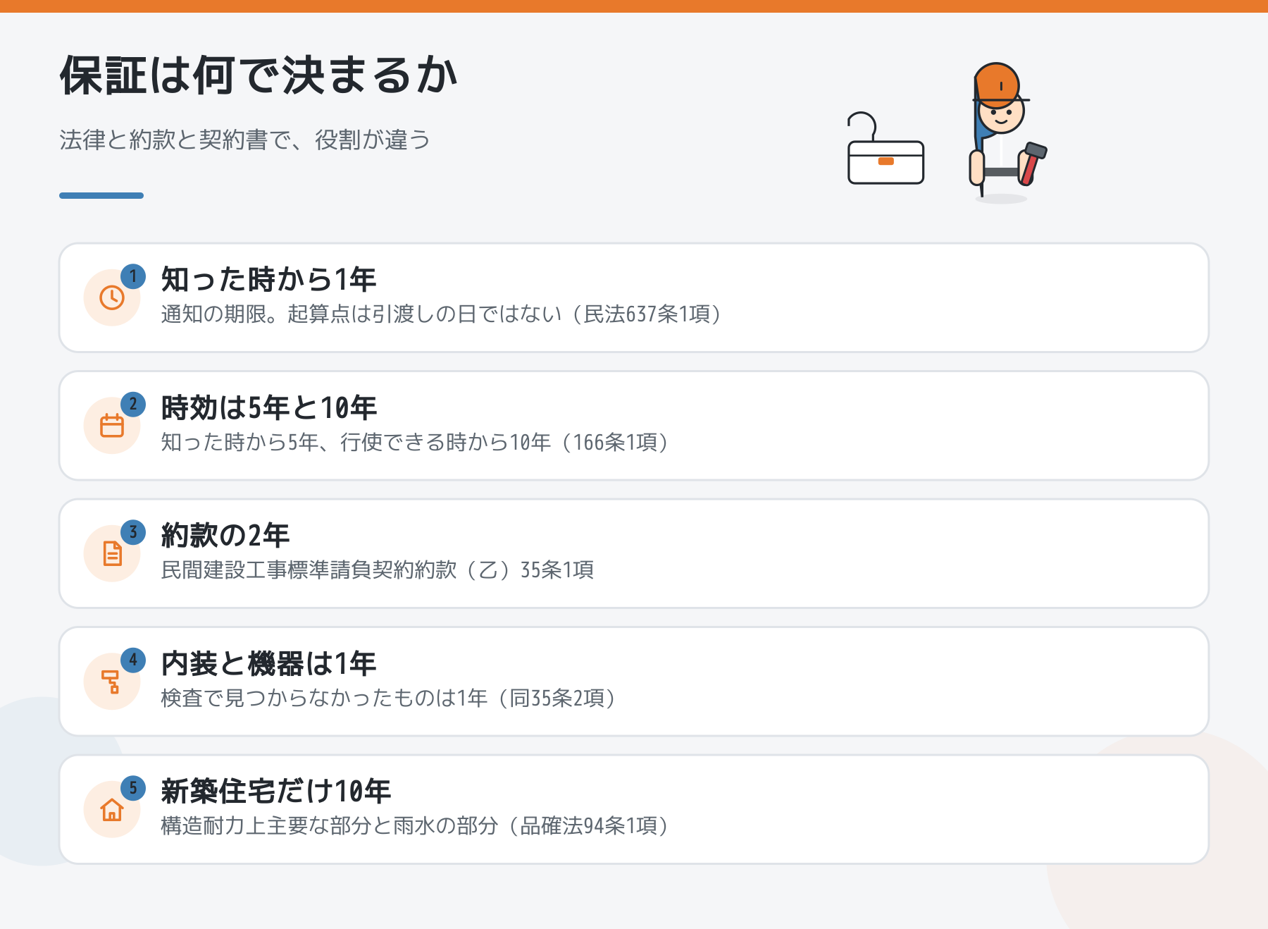 図解：工事の保証の期間を決めているもの5つ。知った時から1年の通知、時効は5年と10年、約款の2年、内装と機器は1年、新築住宅だけ10年