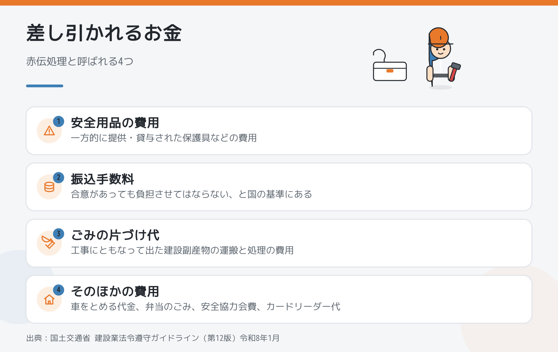 下請代金から差し引かれる4つの費用を示した図。安全用品の費用、振込手数料、ごみの片づけ代、そのほかの費用として車をとめる代金や安全協力会費。