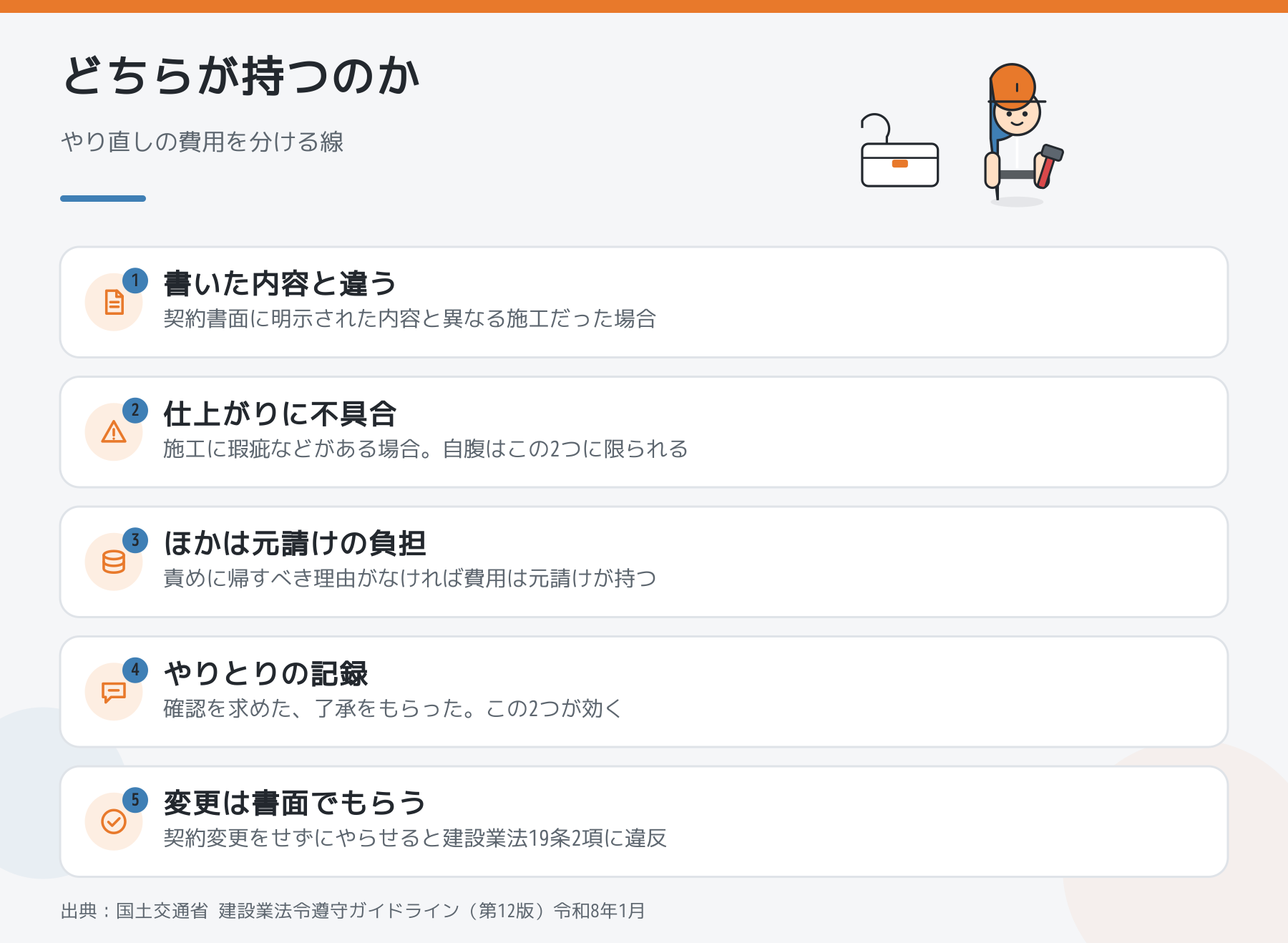やり直し工事の費用をどちらが持つかを示した図。書いた内容と違う施工、仕上がりの不具合、それ以外は元請けの負担、やりとりの記録、変更は書面でもらう。