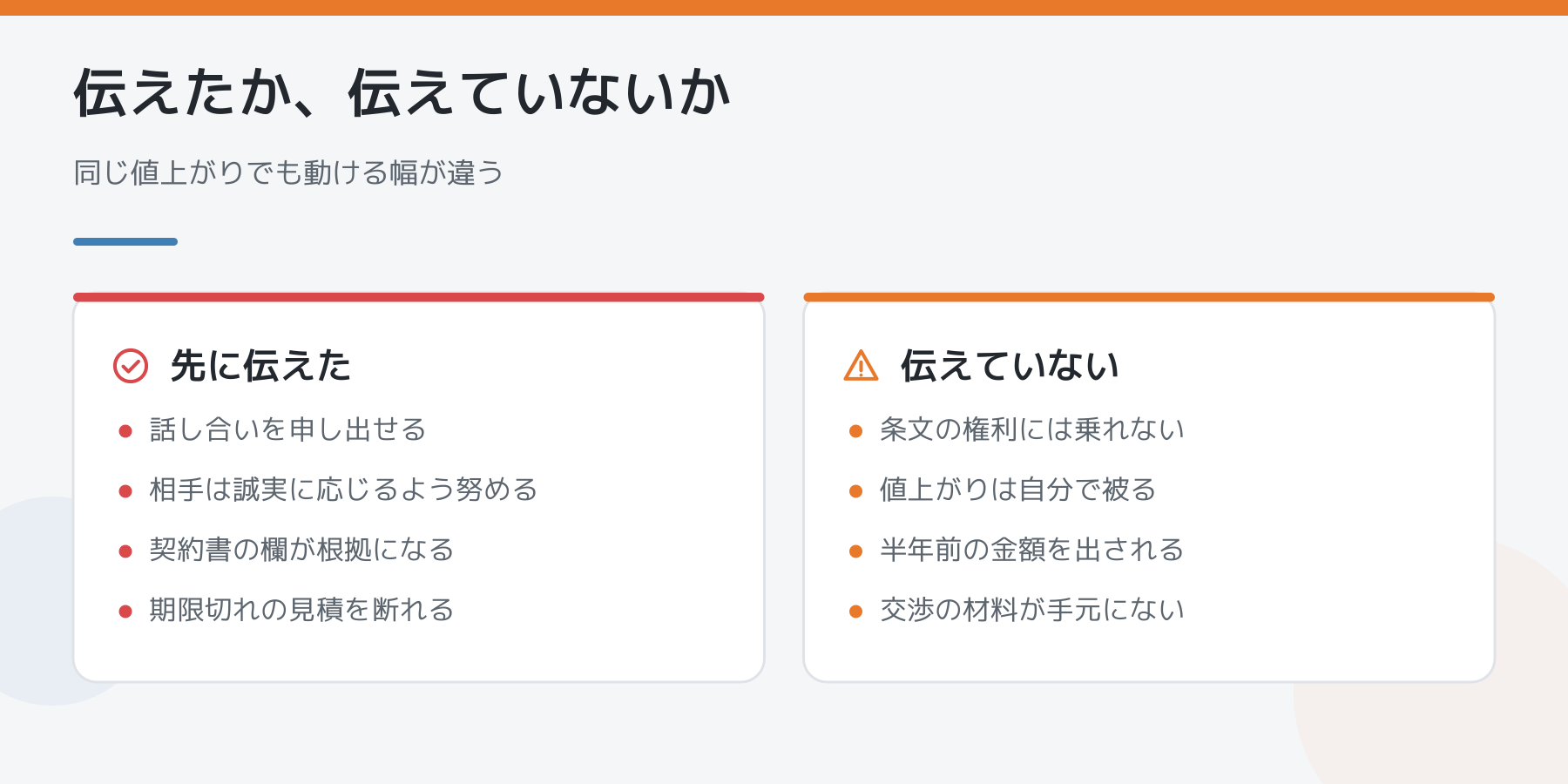 資材の値上がりを契約前に伝えた場合と伝えていない場合を左右で比べた図。左は協議を申し出せて契約書の欄が根拠になる、右は条文の権利に乗れず値上がりを自分で被る。