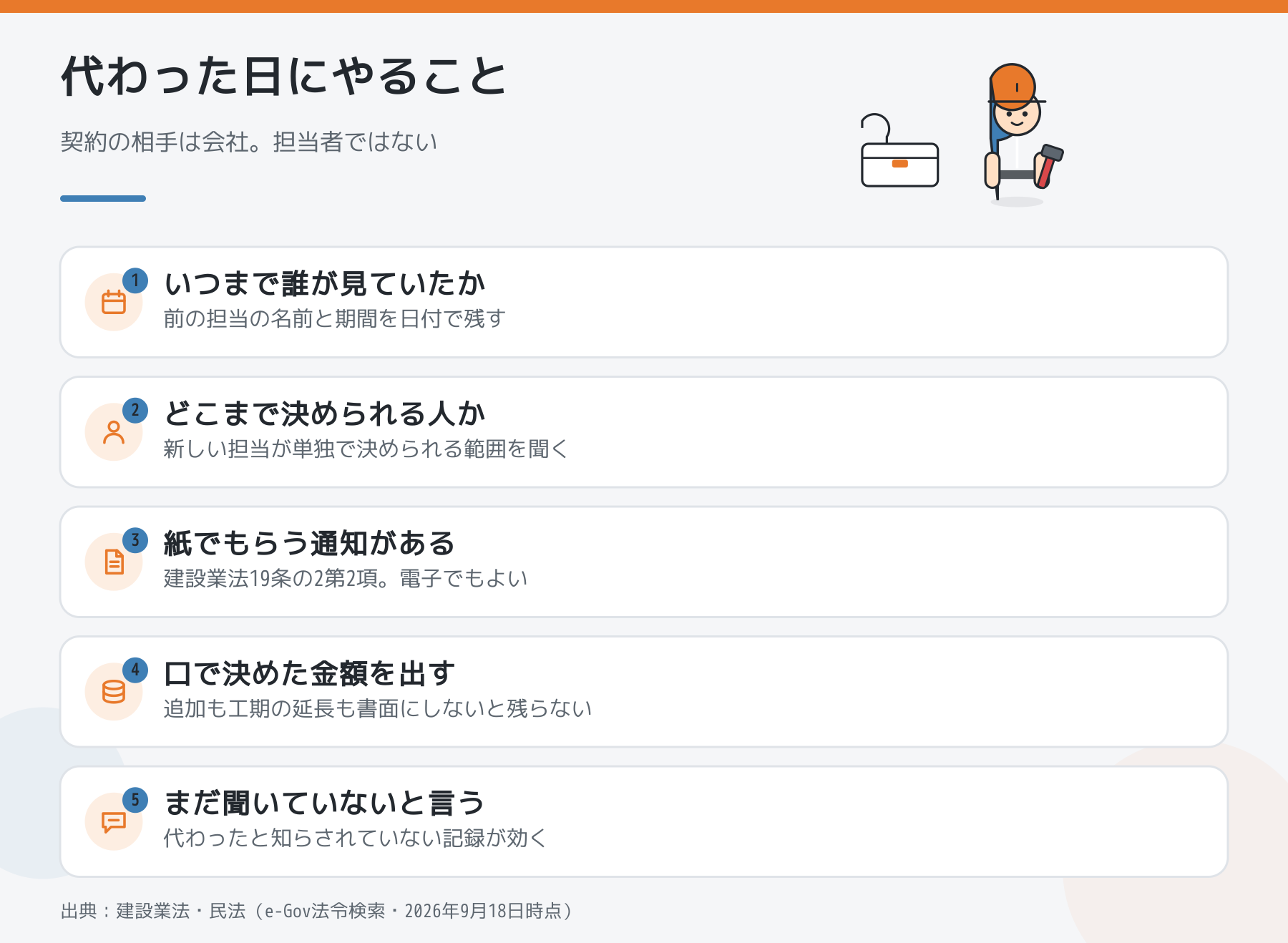 元請けの担当者が代わった日にやることを並べた図。いつまで誰が見ていたか、どこまで決められる人か、書面の通知、口で決めた金額、まだ聞いていないと伝える。