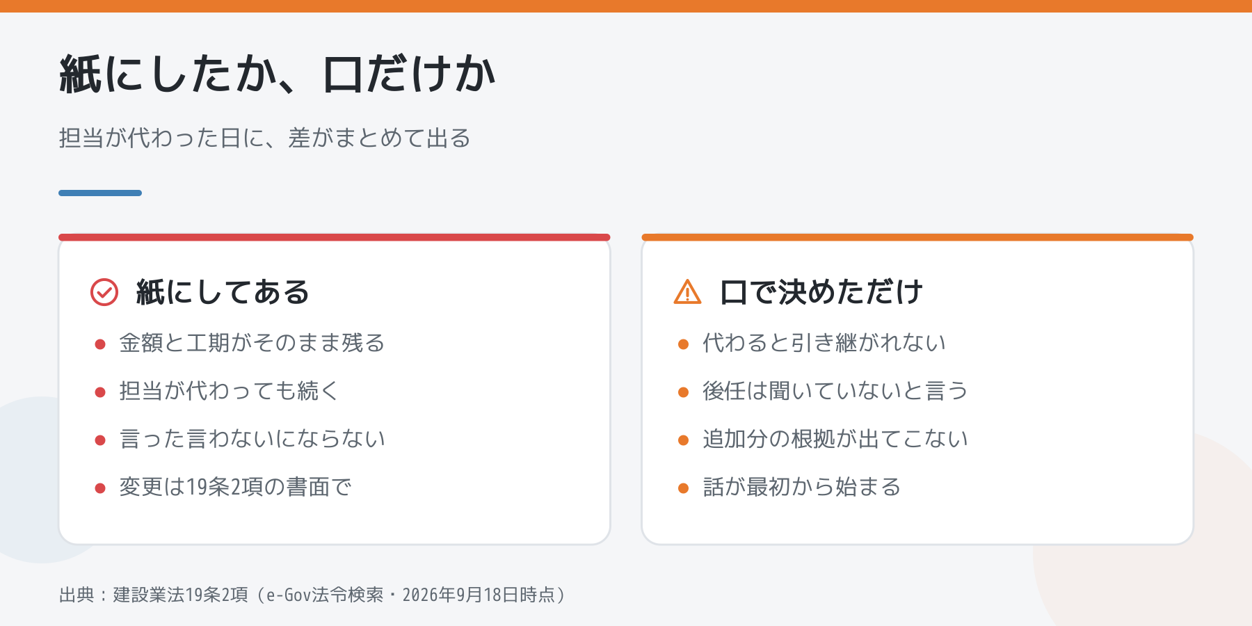 担当が代わったときに、書面にしてある場合と口で決めただけの場合を左右で比べた図。左は金額と工期が残り担当が代わっても続く、右は引き継がれず根拠が出てこない。