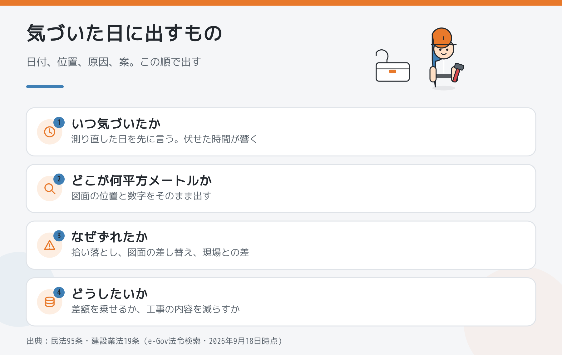 数量の拾い違いに気づいた日に出すものを並べた図。いつ気づいたか、どこが何平方メートルか、なぜずれたか、どうしたいか。
