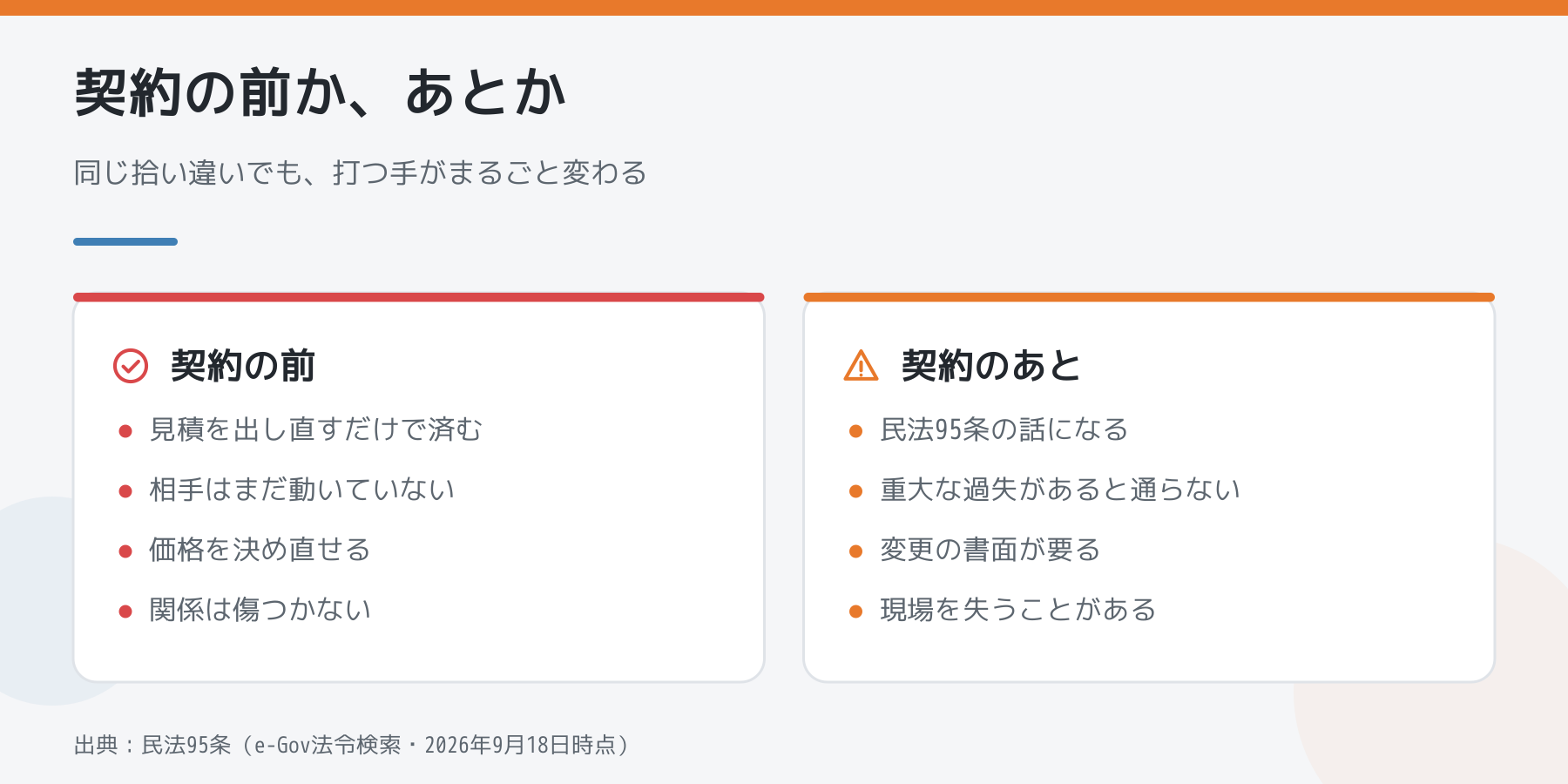 数量の拾い違いを契約の前に気づいた場合と、あとに気づいた場合を左右で比べた図。左は見積を出し直すだけ、右は民法95条の取消しと変更の書面の話になる。